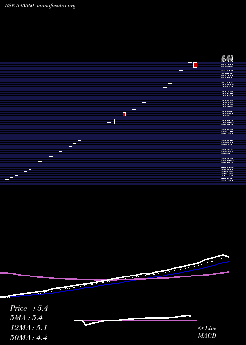  Daily chart Evoq