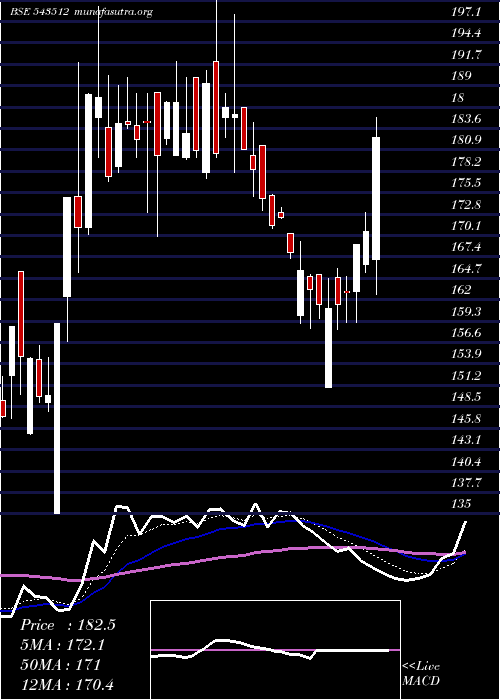  Daily chart Avroind