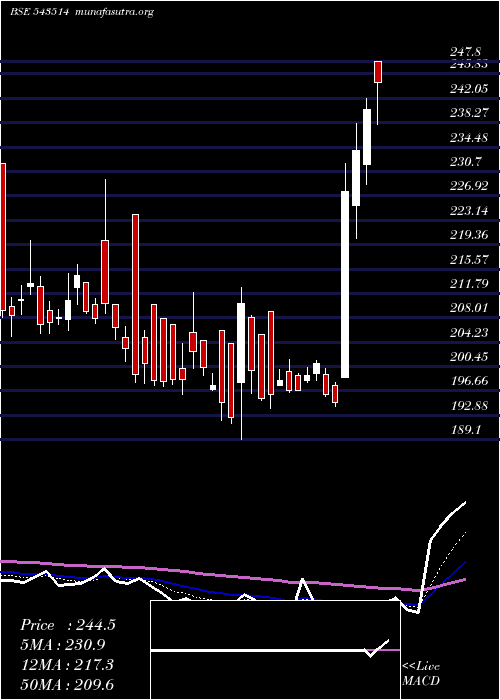  Daily chart Veranda