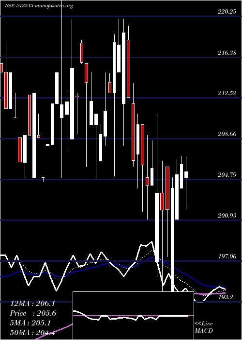  Daily chart Seml