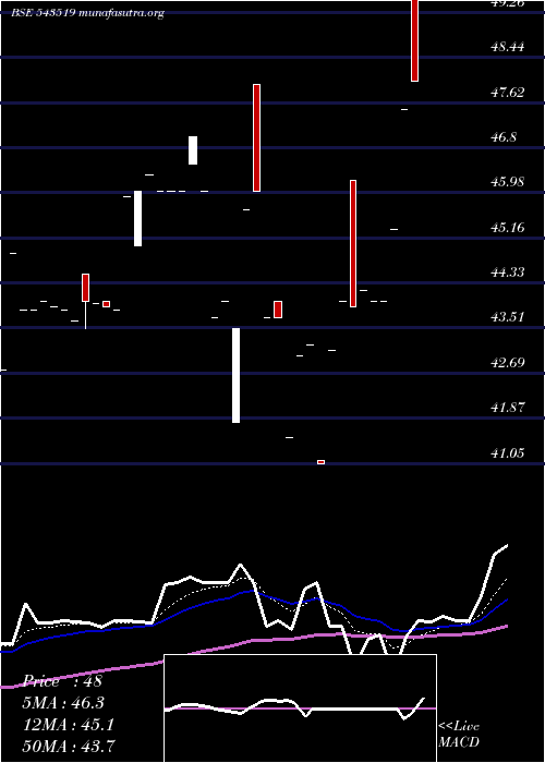  Daily chart Sfsl