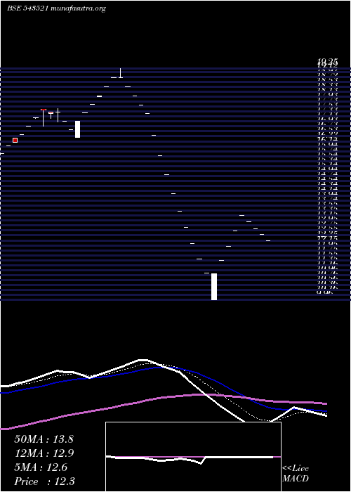  Daily chart Fone4