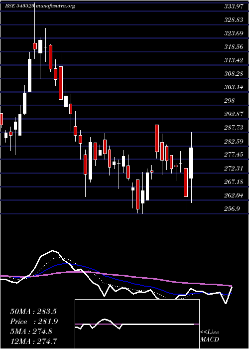  Daily chart Campus