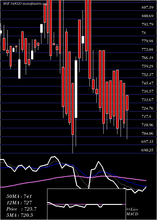  Daily chart Silvertuc