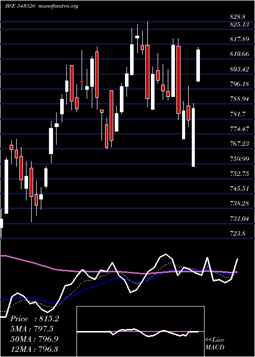  Daily chart Lici