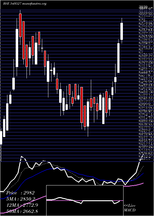  Daily chart Prudent