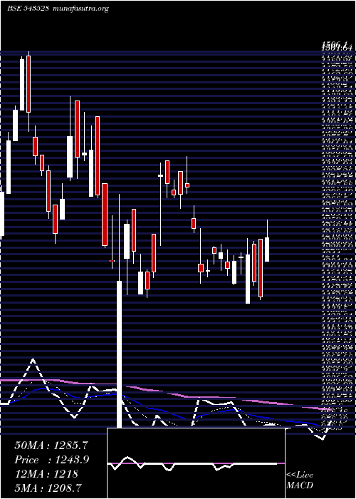  Daily chart Venuspipes