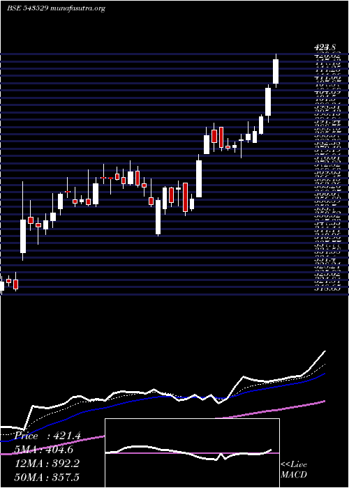  Daily chart Delhivery