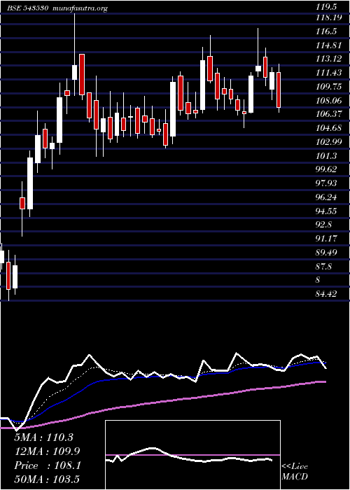  Daily chart Paradeep