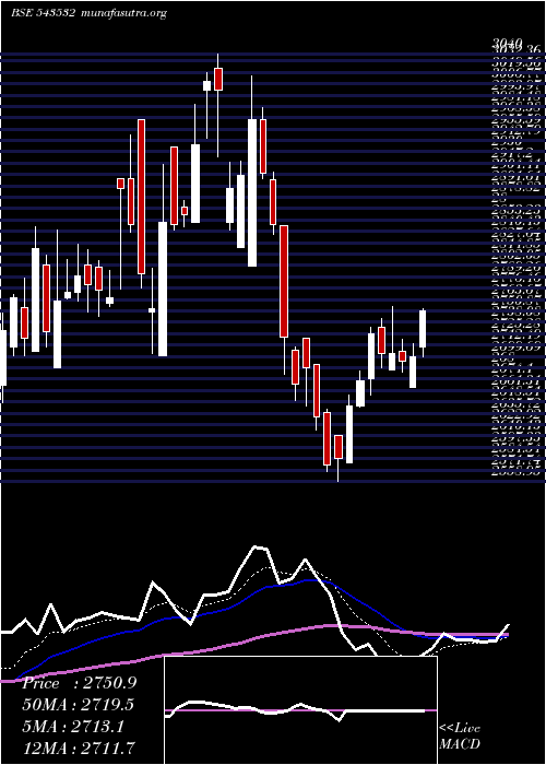  Daily chart Ethosltd