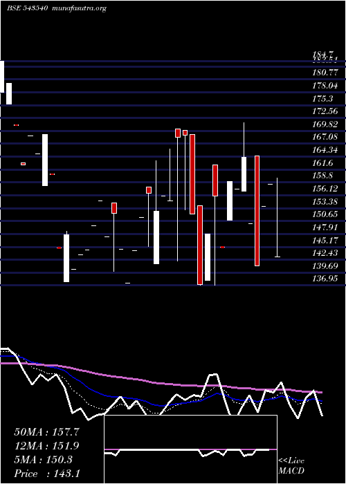  Daily chart Pgcrl