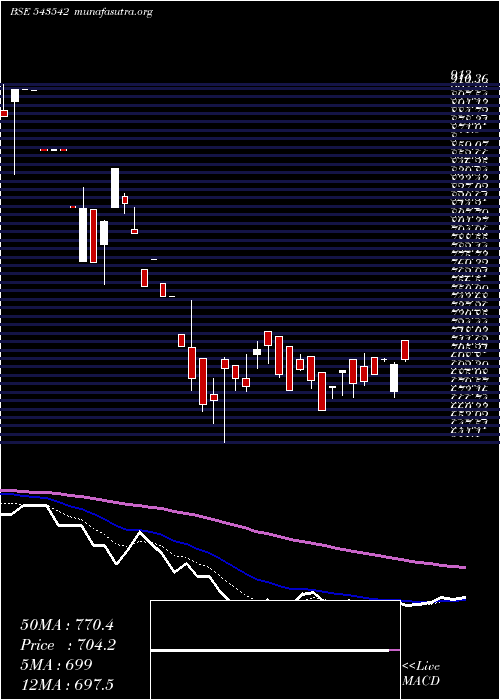  Daily chart Kesar