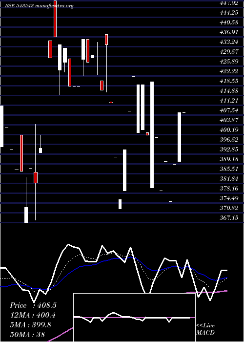  Daily chart Brrl