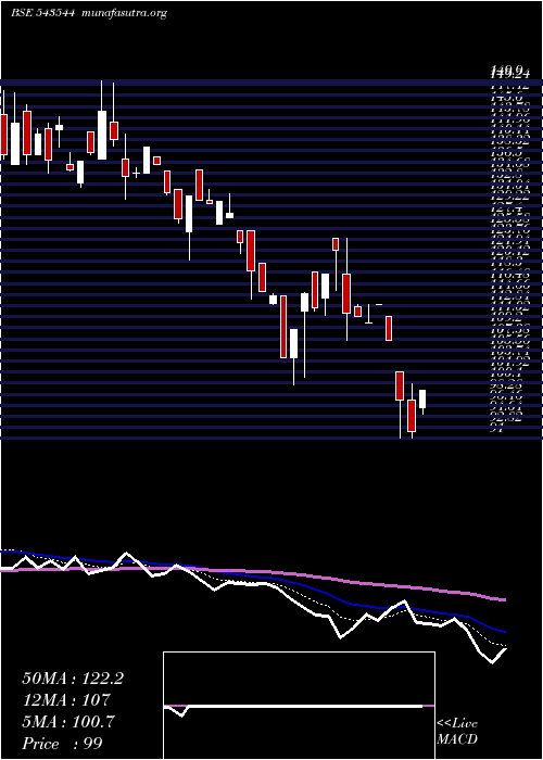  Daily chart Jayant