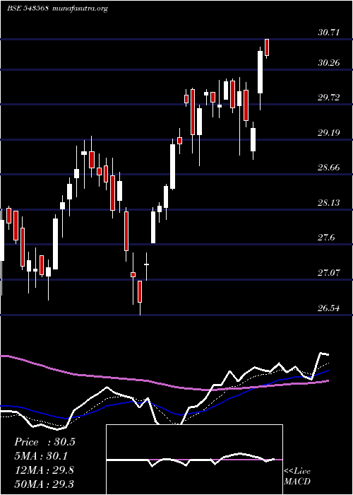  Daily chart Icicimom30