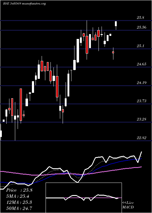  Daily chart Hdfcnif100