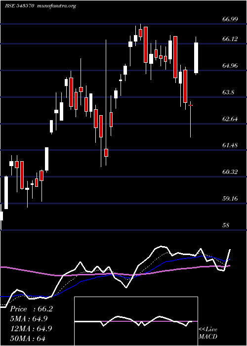  Daily chart Hdfcnext50
