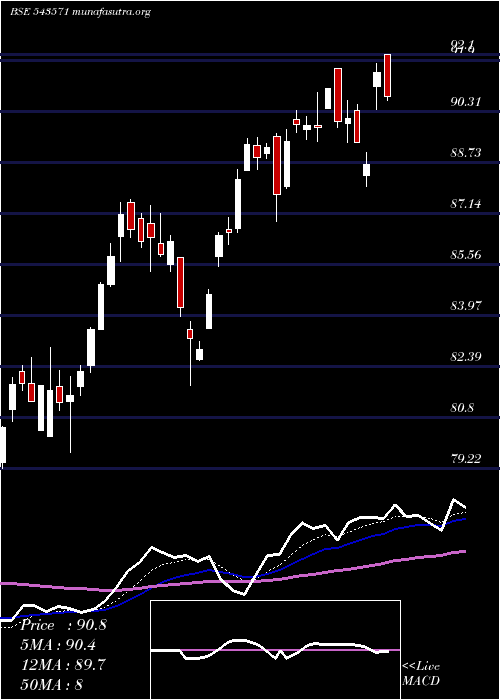  Daily chart Iciciinfra
