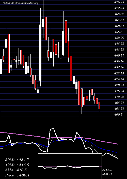  Daily chart Syrma