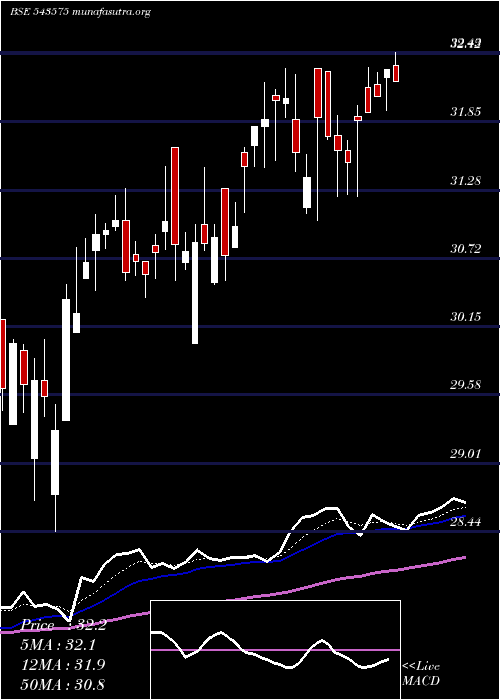  Daily chart Momentum