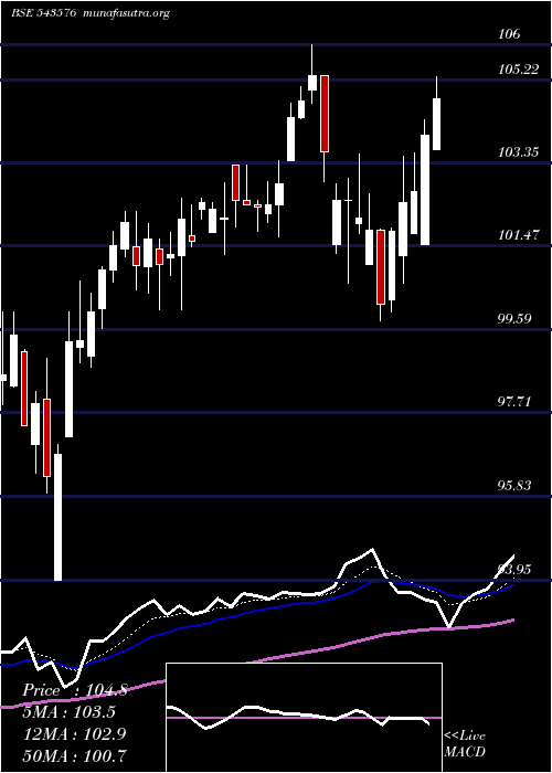  Daily chart Movalue