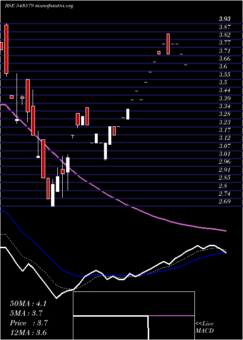  Daily chart Naturo