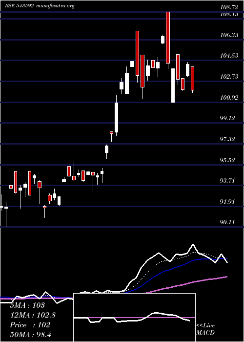  Daily chart Hdfcsilver
