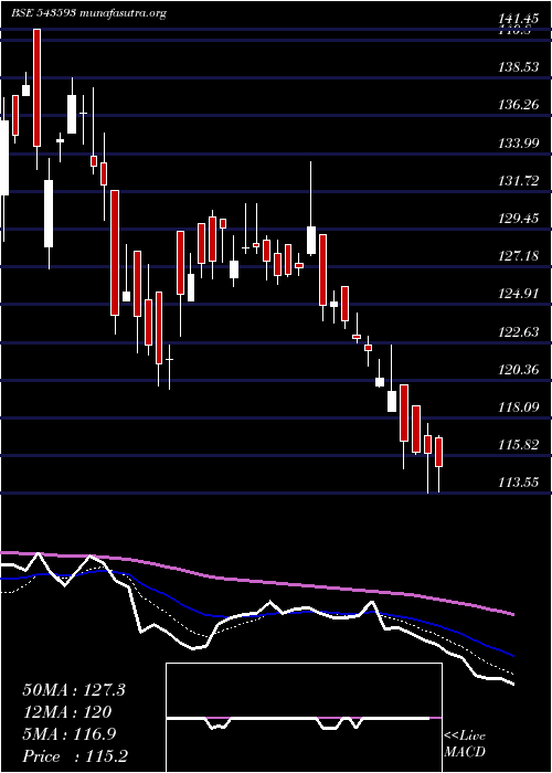  Daily chart Dbol