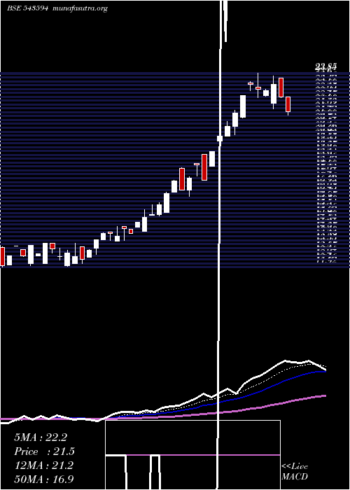  Daily chart Dpl