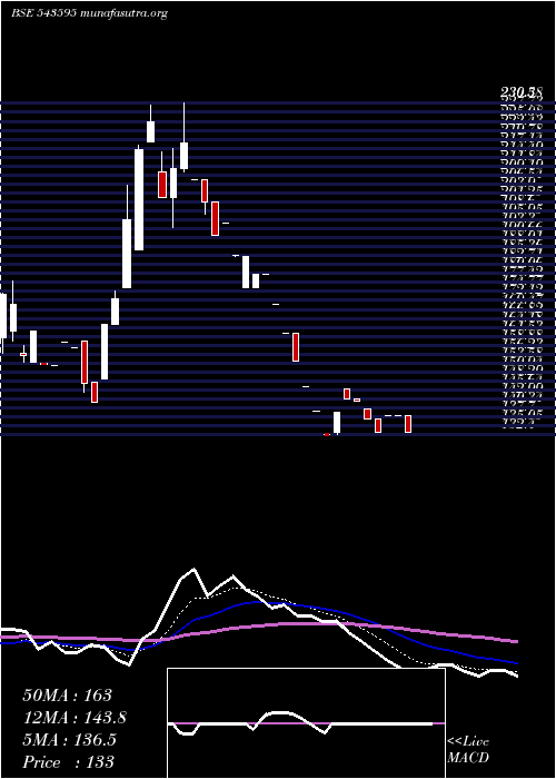  Daily chart Epbio