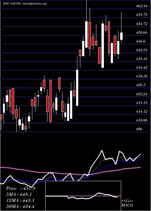  Daily chart Tmb