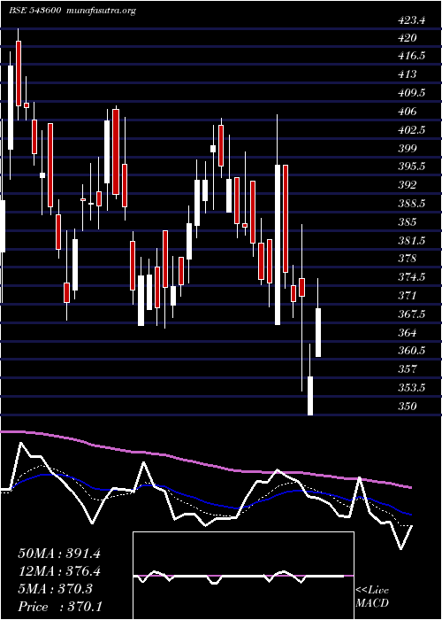  Daily chart Harsha