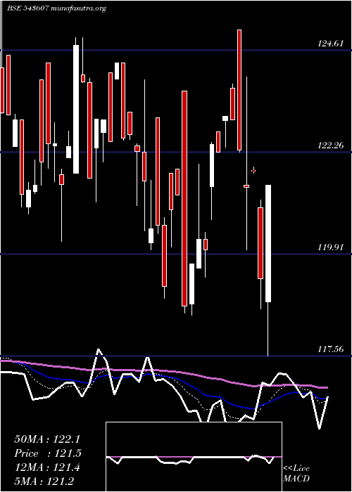  Daily chart Hdfcgrowth