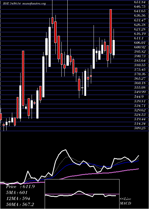  Daily chart Tipsfilms