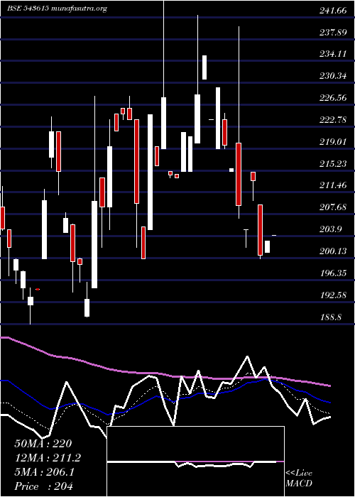  Daily chart Srsoltd