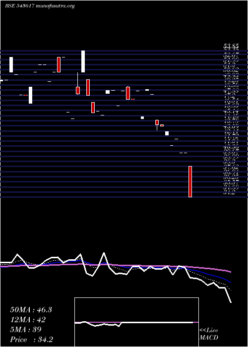  Daily chart Reetech