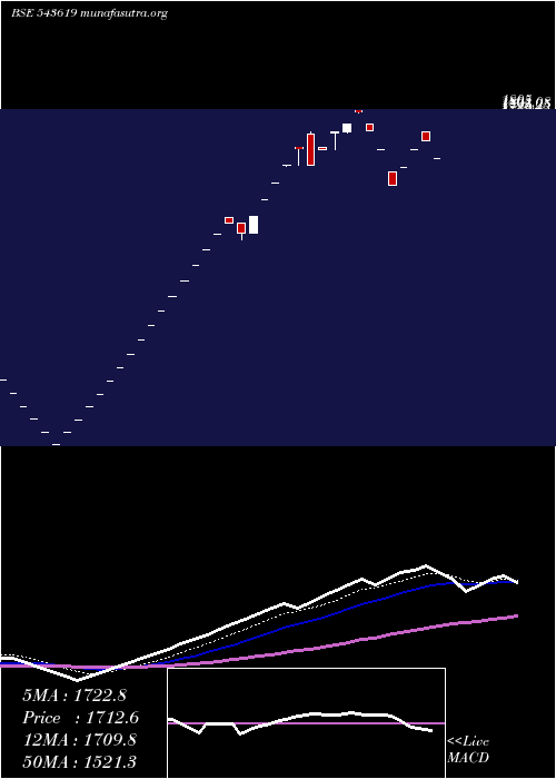  Daily chart Cncrd