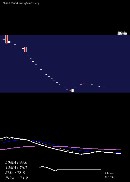  Daily chart Vedantasset