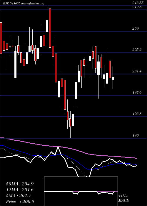  Daily chart Pplpharma