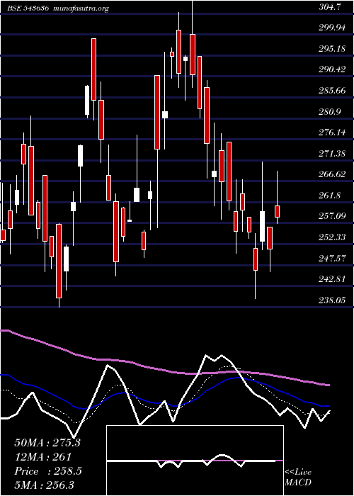  Daily chart Dci