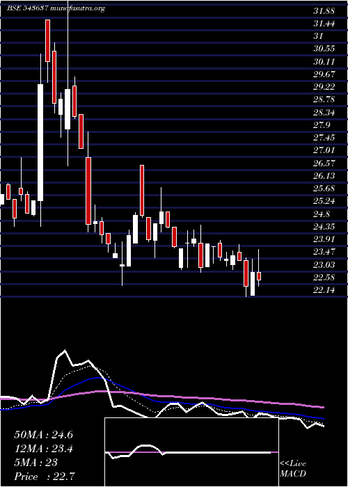  Daily chart Pace