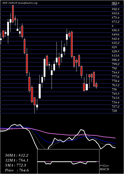  Daily chart Bikaji