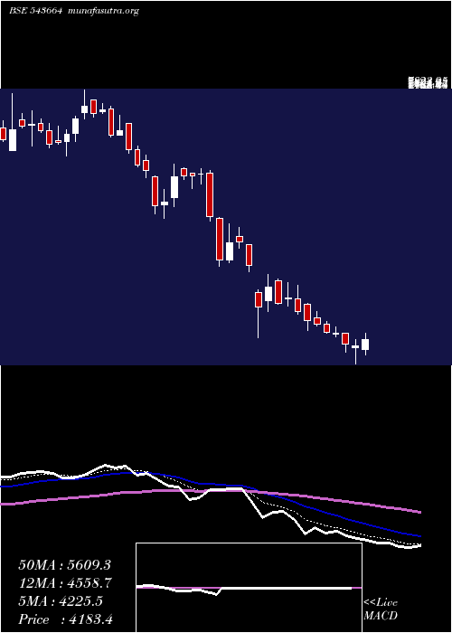  Daily chart Kaynes