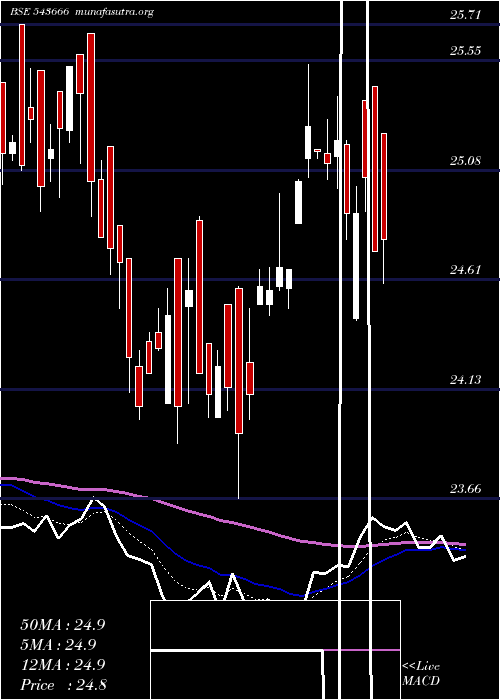  Daily chart Hdfcpvtban