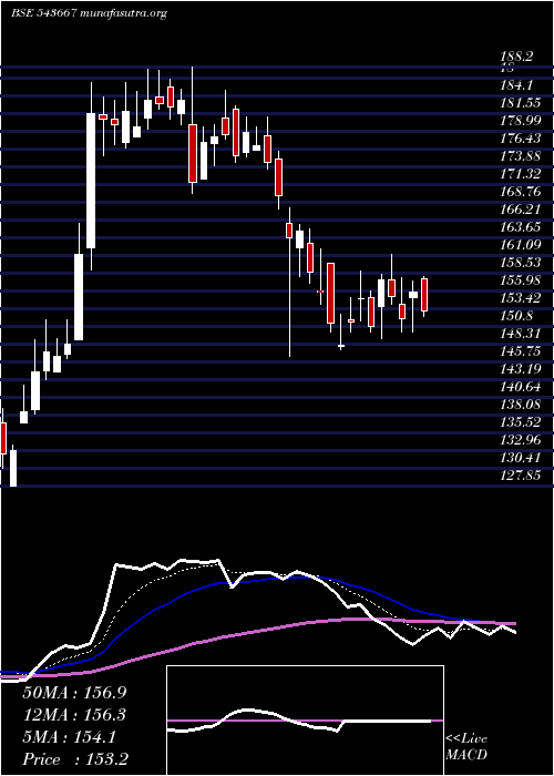  Daily chart Inoxgreen