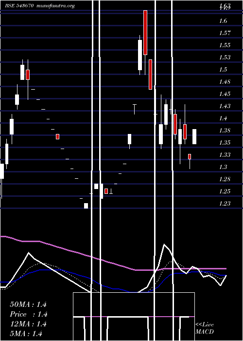  Daily chart Vinny