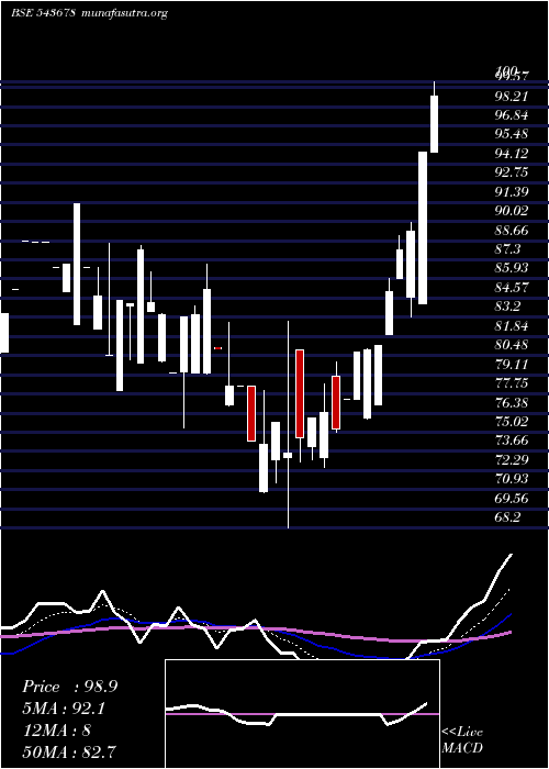  Daily chart Amboagri