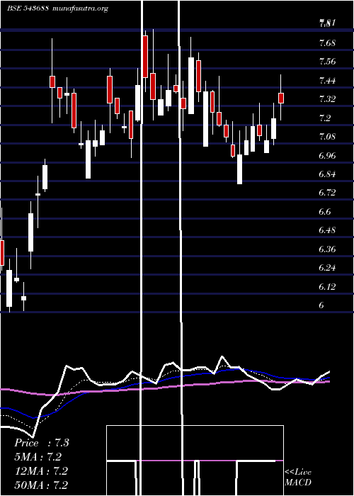  Daily chart Sarveshwar