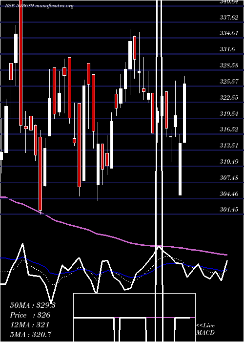  Daily chart Uniparts
