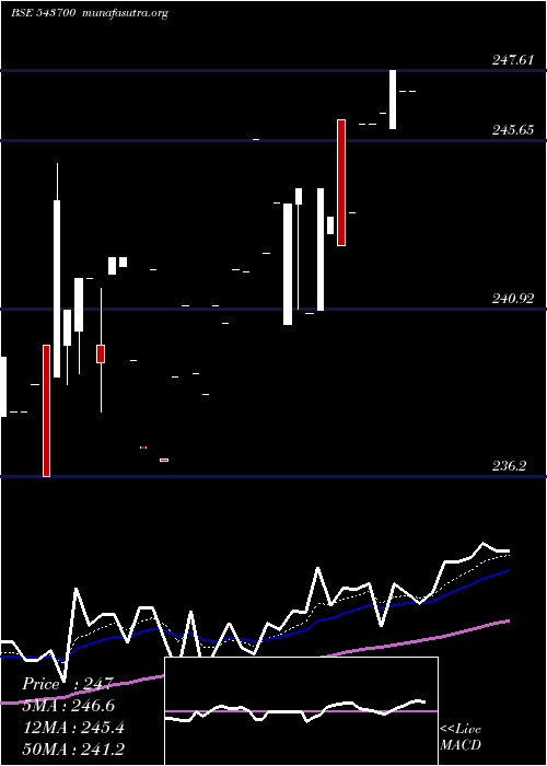  Daily chart Icici10gs